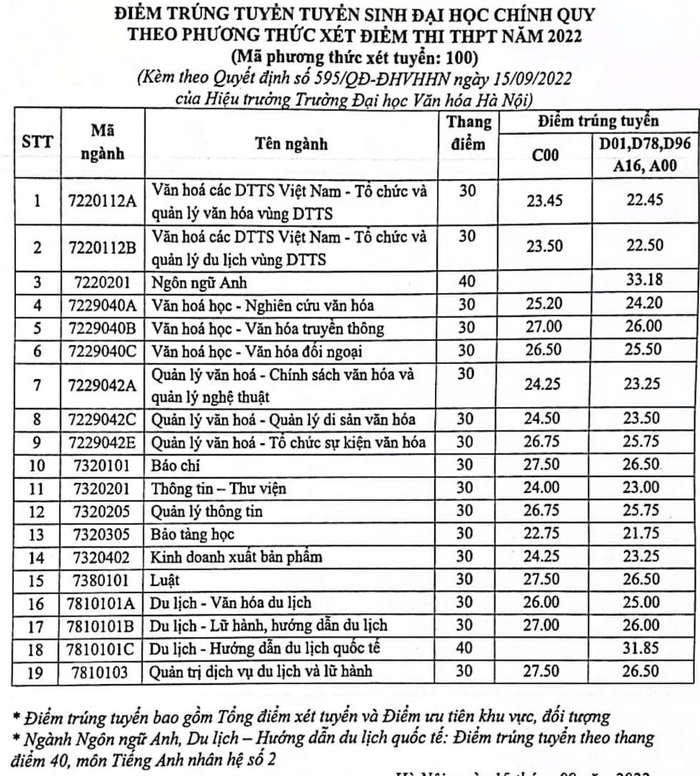 truong dai hoc van hoa ha noi chinh thuc cong bo diem chuan nam 2022 hinh 1