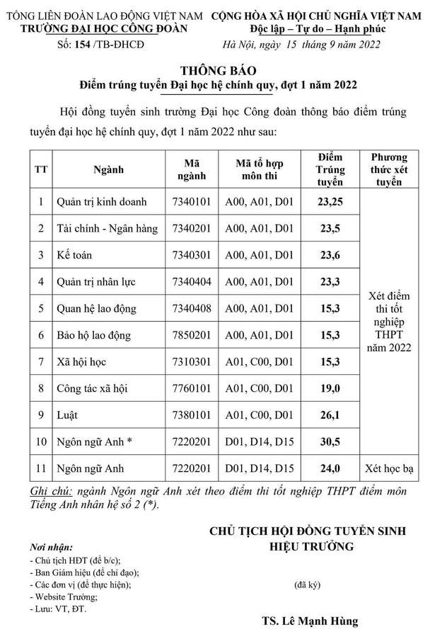 dai hoc cong doan chinh thuc cong bo diem chuan nam 2022 hinh 1