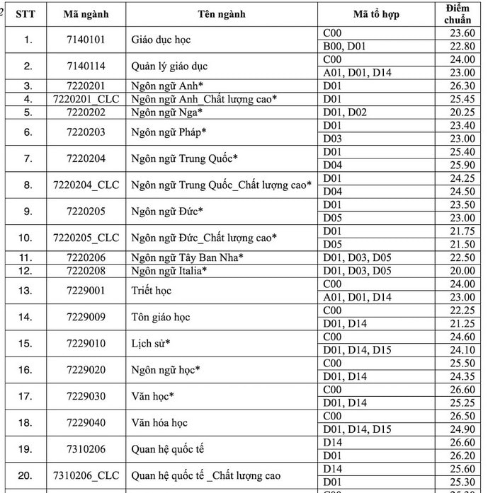 dh khoa hoc xa hoi va nhan van dh quoc gia tp hcm chinh thuc cong bo diem chuan nam 2022 hinh 1