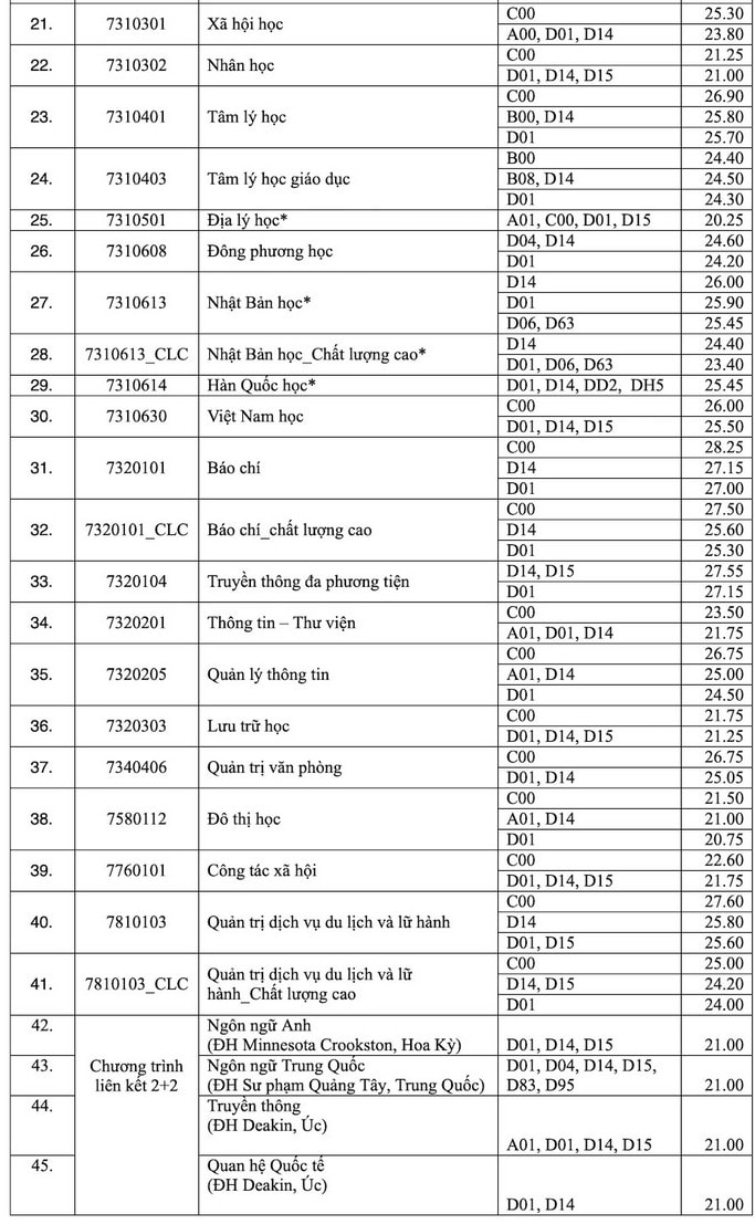 dh khoa hoc xa hoi va nhan van dh quoc gia tp hcm chinh thuc cong bo diem chuan nam 2022 hinh 2