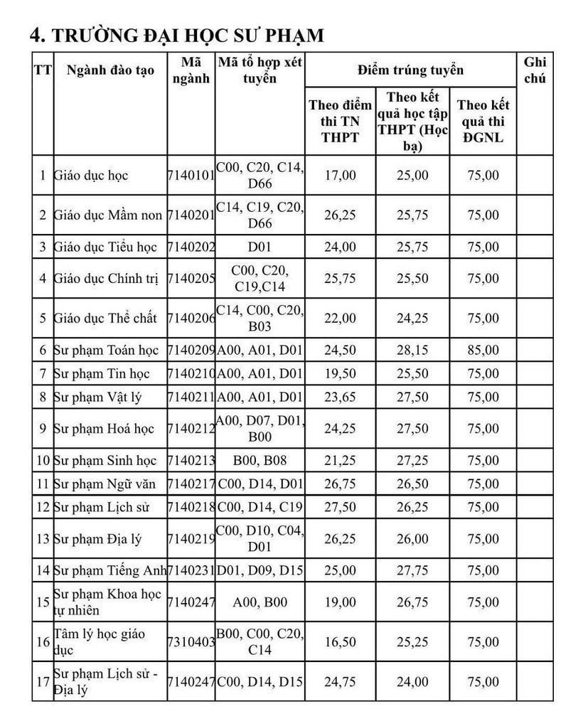dai hoc su pham dai hoc thai nguyen chinh thuc cong bo diem chuan nam 2022 hinh 1