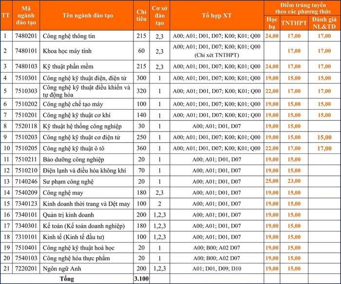 dai hoc su pham ky thuat hung yen chinh thuc cong bo diem chuan nam 2022 hinh 1