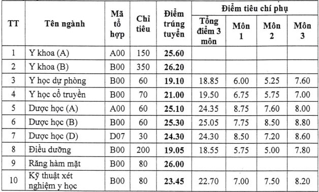 dai hoc y duoc hai phong chinh thuc cong bo diem chuan nam 2022 hinh 1