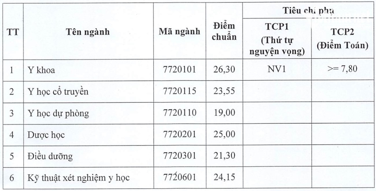 dai hoc y duoc thai binh chinh thuc cong bo diem chuan nam 2022 hinh 1