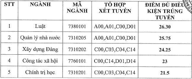 hoc vien can bo thanh pho ho chi minh chinh thuc cong bo diem chuan nam 2022 hinh 1