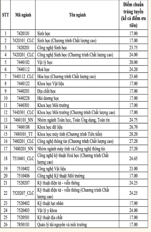dai hoc khoa hoc tu nhien dh quoc gia tp hcm chinh thuc cong bo diem chuan nam 2022 hinh 1
