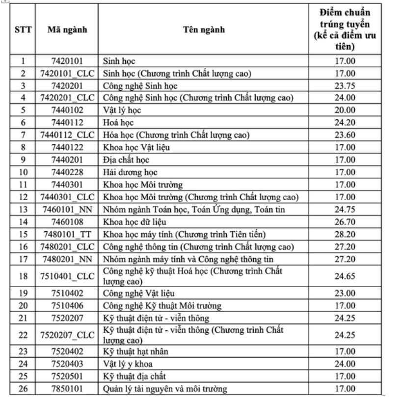 dai hoc khoa hoc tu nhien dai hoc quoc gia tp hcm chinh thuc cong bo diem chuan nam 2022 hinh 1