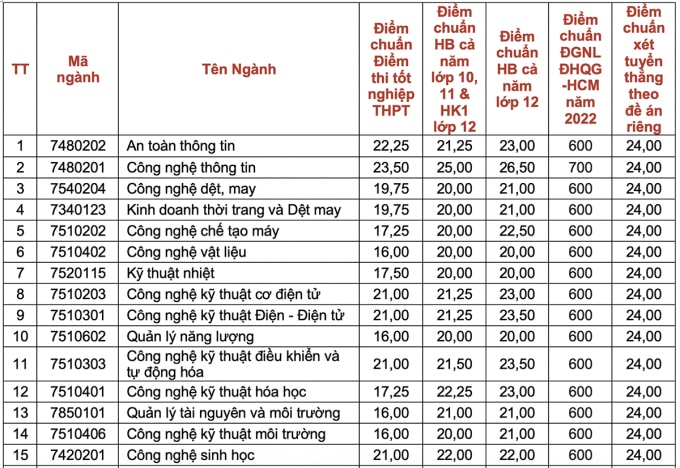 dai hoc cong nghiep thuc pham thanh pho ho chi minh chinh thuc cong bo diem chuan nam 2022 hinh 1