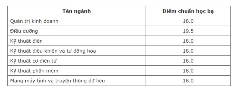 dai hoc quoc te mien dong chinh thuc cong bo diem chuan nam 2022 hinh 1
