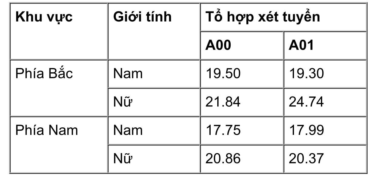dai hoc ky thuat hau can cong an nhan dan chinh thuc cong bo diem chuan nam 2022 hinh 1