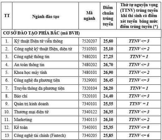 hoc vien cong nghe buu chinh vien thong co so phia bac chinh thuc cong bo diem chuan nam 2022 hinh 1