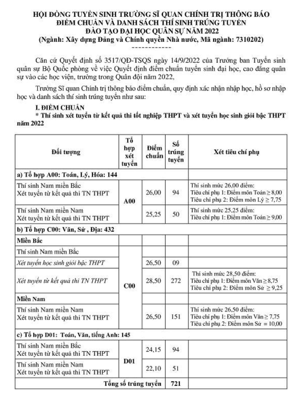 truong si quan chinh tri chinh thuc cong bo diem chuan nam 2022 hinh 1