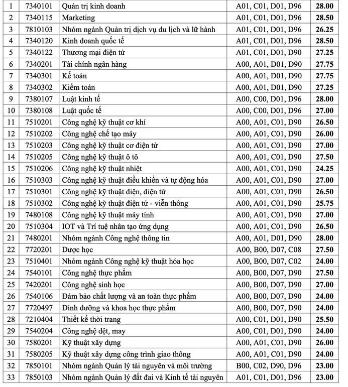 dai hoc cong nghiep thanh pho ho chi minh chinh thuc cong bo diem chuan nam 2022 hinh 1
