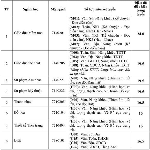 truong dai hoc van hoa the thao va du lich thanh hoa chinh thuc cong bo diem chuan nam 2022 hinh 1