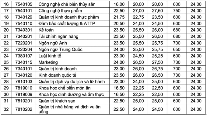 dai hoc cong nghiep thuc pham thanh pho ho chi minh chinh thuc cong bo diem chuan nam 2022 hinh 2
