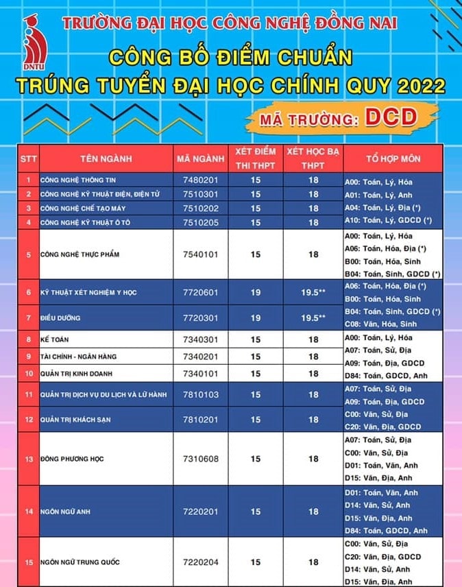 dai hoc cong nghe dong nai chinh thuc cong bo diem chuan nam 2022 hinh 1