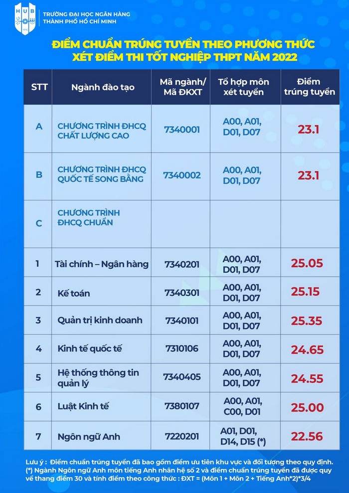 dai hoc ngan hang tp hcm chinh thuc cong bo diem chuan nam 2022 hinh 1