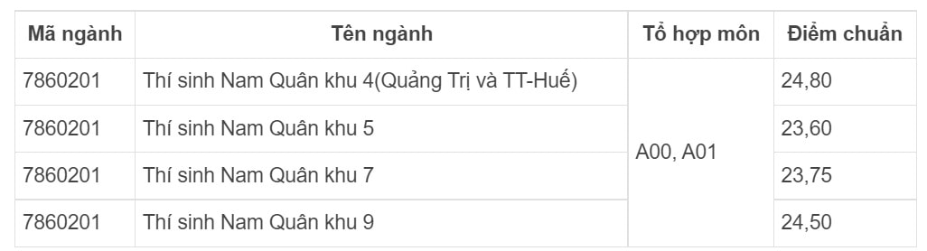 truong si quan luc quan 2 chinh thuc cong bo diem chuan nam 2022 hinh 1