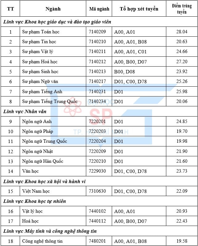dai hoc su pham tp hcm chinh thuc cong bo diem chuan nam 2022 hinh 1