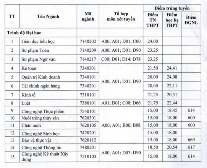 dai hoc tien giang chinh thuc cong bo diem chuan nam 2022 hinh 1