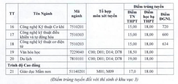 dai hoc tien giang chinh thuc cong bo diem chuan nam 2022 hinh 2