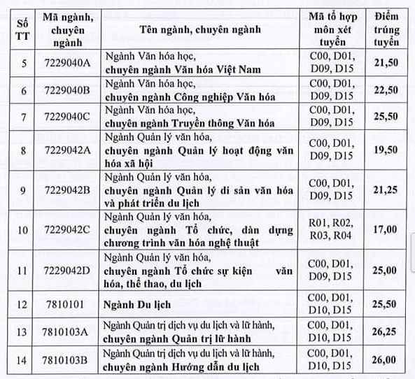 dai hoc van hoa tp hcm chinh thuc cong bo diem chuan nam 2022 hinh 2