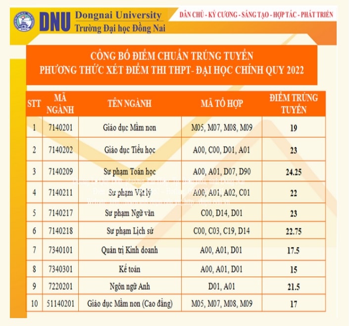 dai hoc dong nai chinh thuc cong bo diem chuan nam 2022 hinh 1