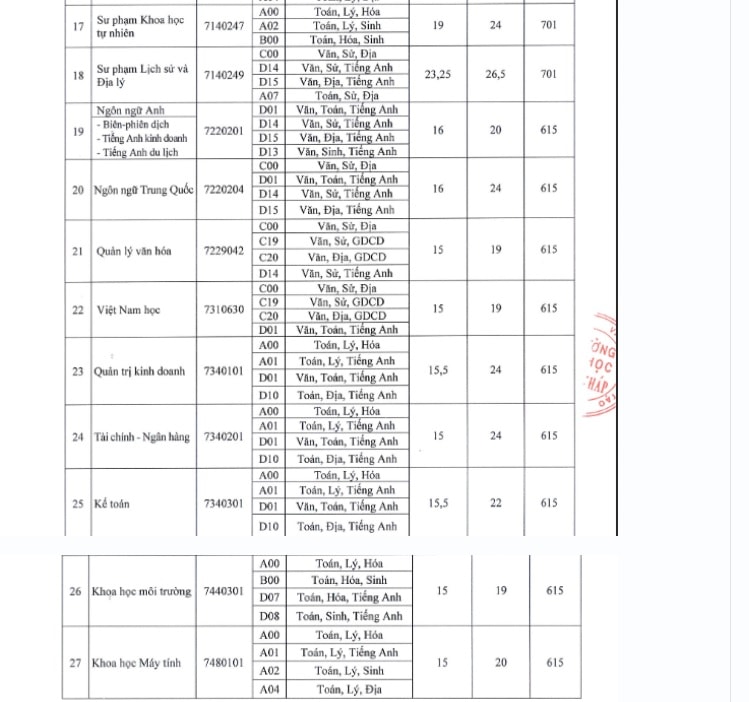 dai hoc dong thap chinh thuc cong bo diem chuan nam 2022 hinh 3