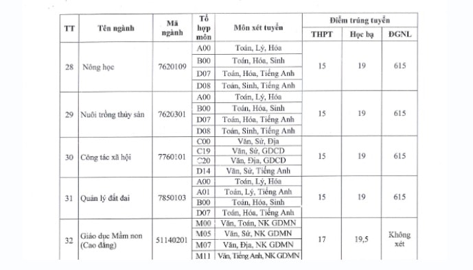 dai hoc dong thap chinh thuc cong bo diem chuan nam 2022 hinh 4