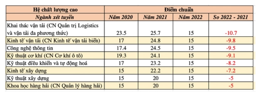 dai hoc giao thong van tai tp hcm chinh thuc cong bo diem chuan nam 2022 hinh 2