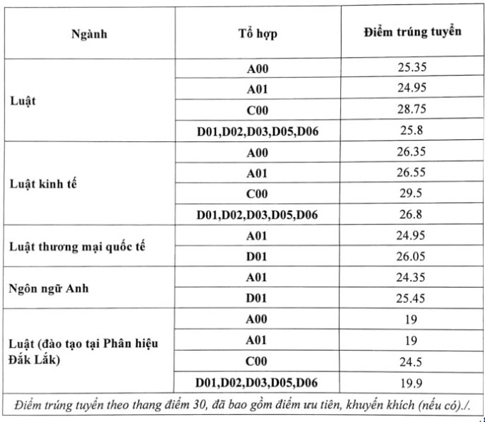 dai hoc luat ha noi chinh thuc cong bo diem chuan nam 2022 hinh 1