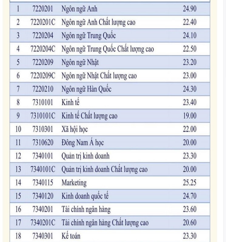 dai hoc mo tp hcm chinh thuc cong bo diem chuan nam 2022 hinh 1