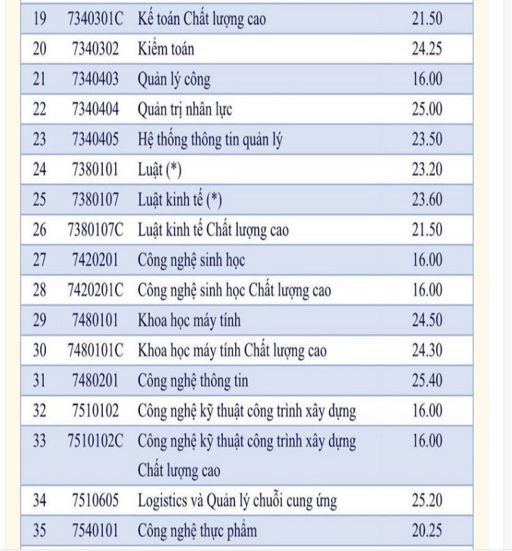dai hoc mo tp hcm chinh thuc cong bo diem chuan nam 2022 hinh 2