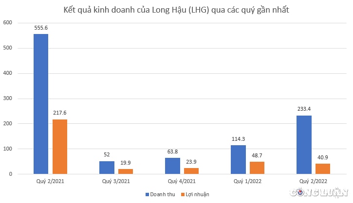 doanh thu quy ii giam 58 loi nhuan lao doc 813 long hau lhg bi hose dua vao dien canh bao hinh 2