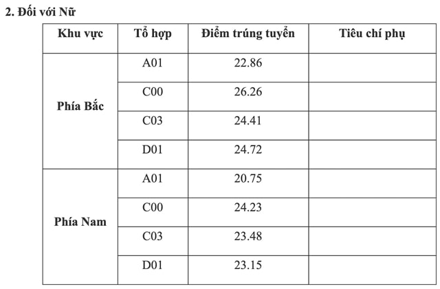 hoc vien chinh tri cong an nhan dan chinh thuc cong bo diem chuan nam 2022 hinh 2