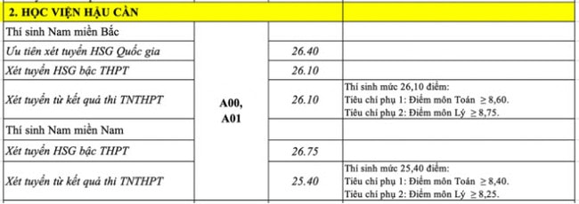 hoc vien hau can chinh thuc cong bo diem chuan nam 2022 hinh 1