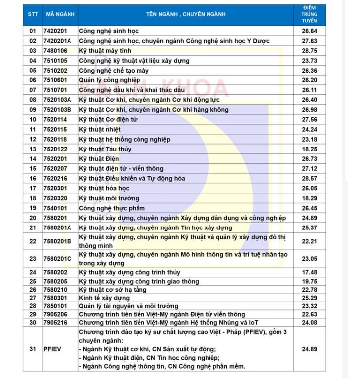 dai hoc bach khoa dai hoc da nang chinh thuc cong bo diem chuan nam 2022 hinh 1