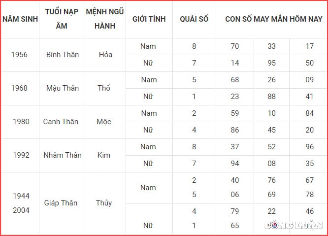 con so may man hom nay 18 9 2022 chu nhat ngay 23 8 am lich hinh 9