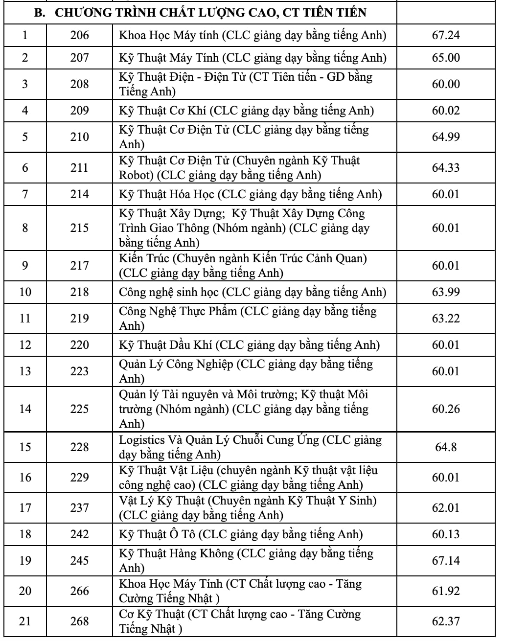 dai hoc bach khoa  dai hoc quoc gia tphcm chinh thuc cong bo diem chuan nam 2022 hinh 2