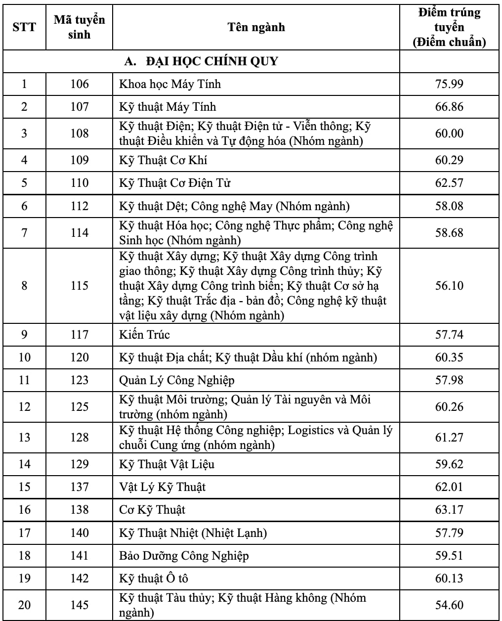 dai hoc bach khoa  dai hoc quoc gia tphcm chinh thuc cong bo diem chuan nam 2022 hinh 1