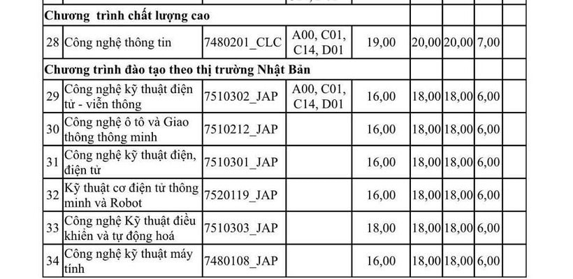 dai hoc cong nghe thong tin va truyen thong thai nguyen cong bo diem chuan nam 2022 hinh 2