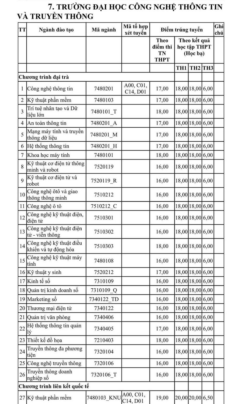 dai hoc cong nghe thong tin va truyen thong thai nguyen cong bo diem chuan nam 2022 hinh 1