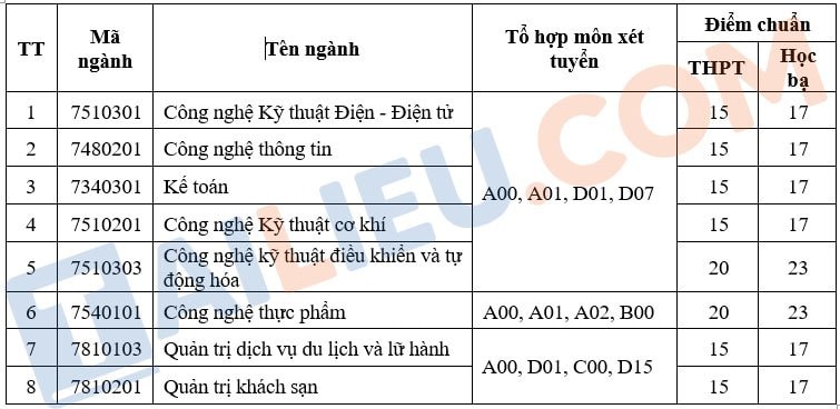 dai hoc cong nghiep vinh chinh thuc cong bo diem chuan nam 2022 hinh 1