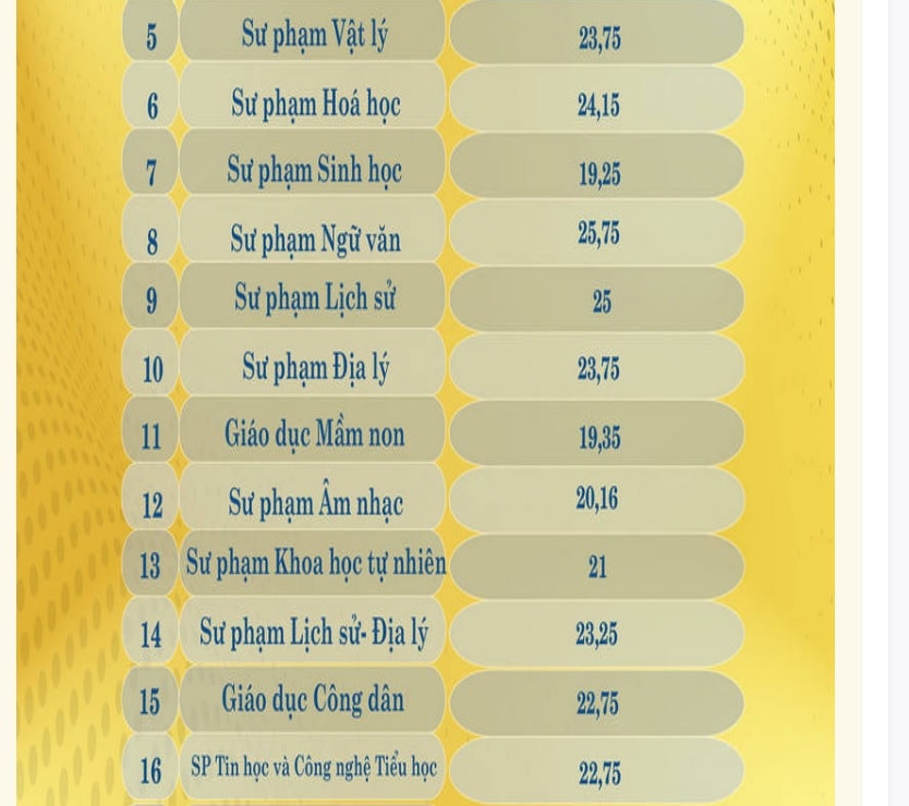 dai hoc su pham dai hoc da nang chinh thuc cong bo diem chuan nam 2022 hinh 2