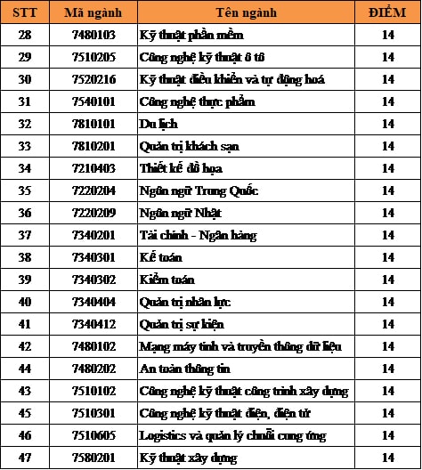 dai hoc duy tan chinh thuc cong bo diem chuan nam 2022 hinh 2