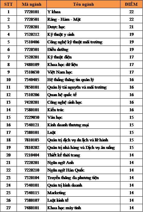 dai hoc duy tan chinh thuc cong bo diem chuan nam 2022 hinh 1