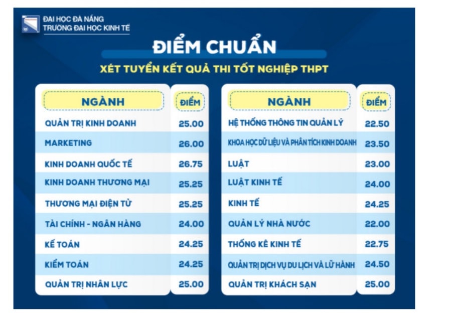 dai hoc kinh te dh da nang chinh thuc cong bo diem chuan nam 2022 hinh 1