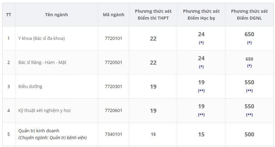 dai hoc phan chau trinh chinh thuc cong bo diem chuan nam 2022 hinh 1