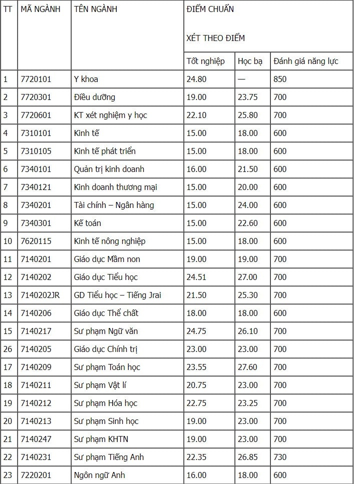 dai hoc tay nguyen chinh thuc cong bo diem chuan nam 2022 hinh 1