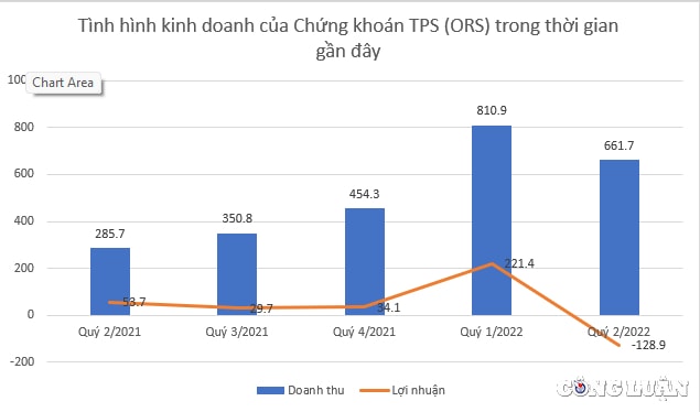 chung khoan tps ors dau tu trai phieu lo ca tram ty vua bi phat them 250 trieu dong hinh 2
